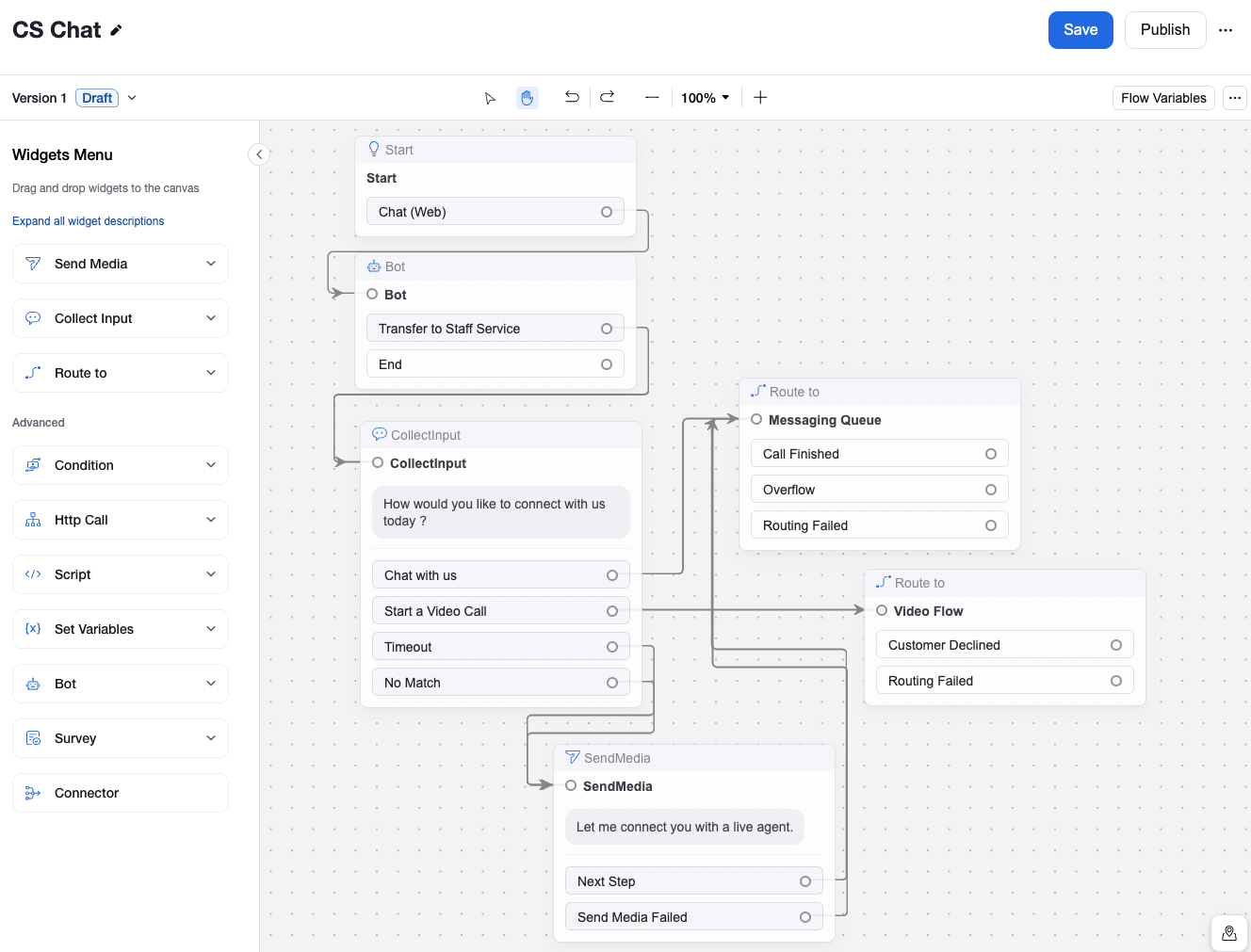 Flow map showing connections between bots and various inputs and routes.